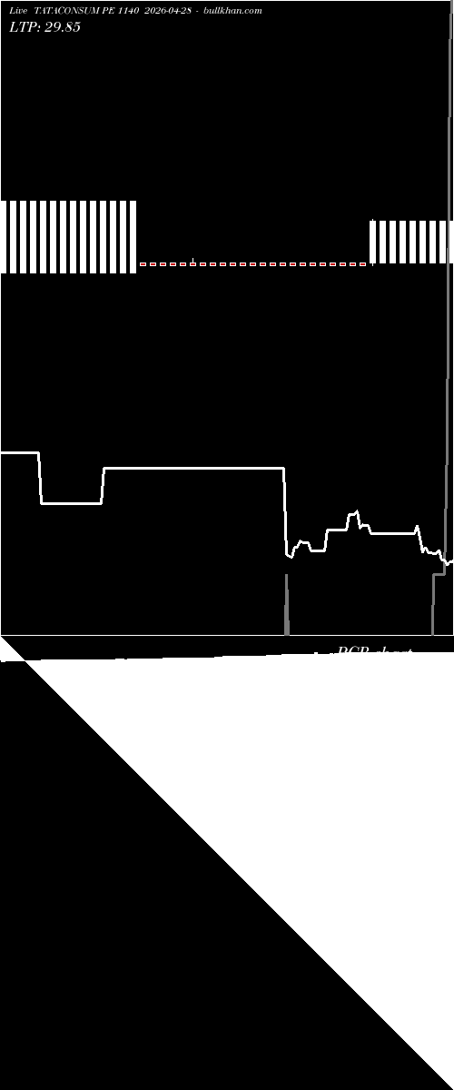  option chart TATACONSUM PE 1140 2026-04-28 