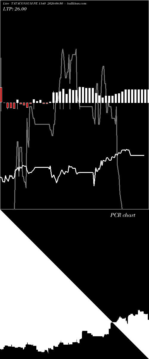  option chart TATACONSUM PE 1140 2026-06-30 