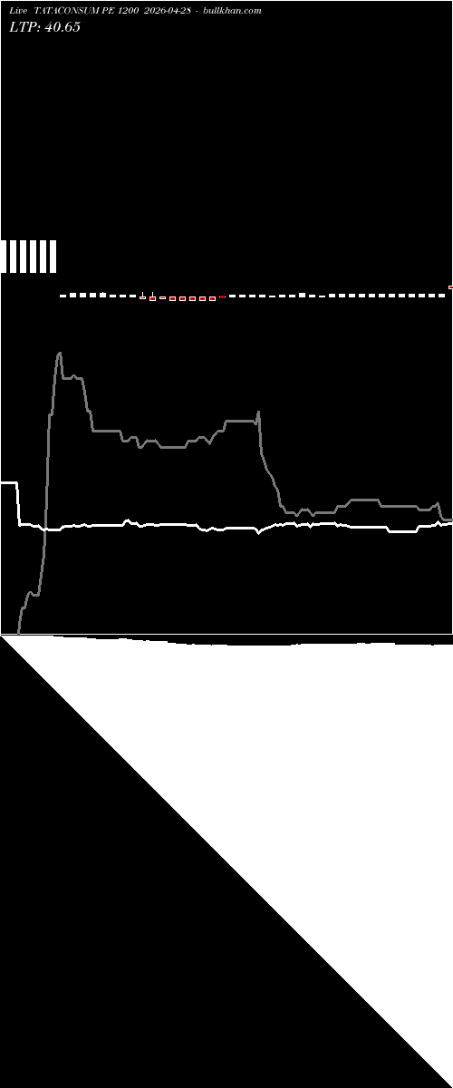  option chart TATACONSUM PE 1200 2026-04-28 