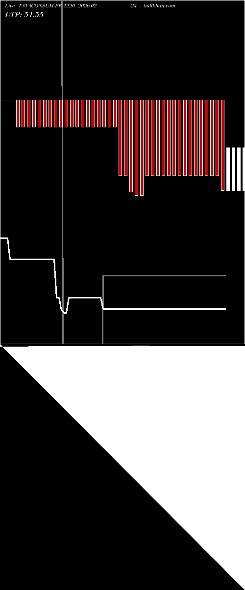  option chart TATACONSUM PE 1220 2026-02-24 