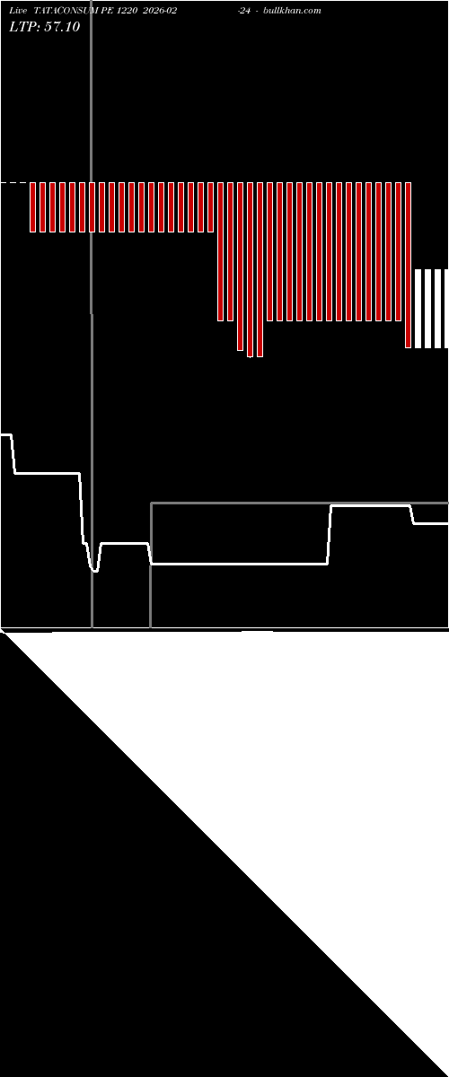  option chart TATACONSUM PE 1220 2026-02-24 