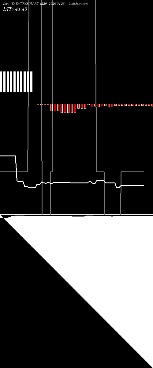  option chart TATACONSUM PE 1220 2026-04-28 