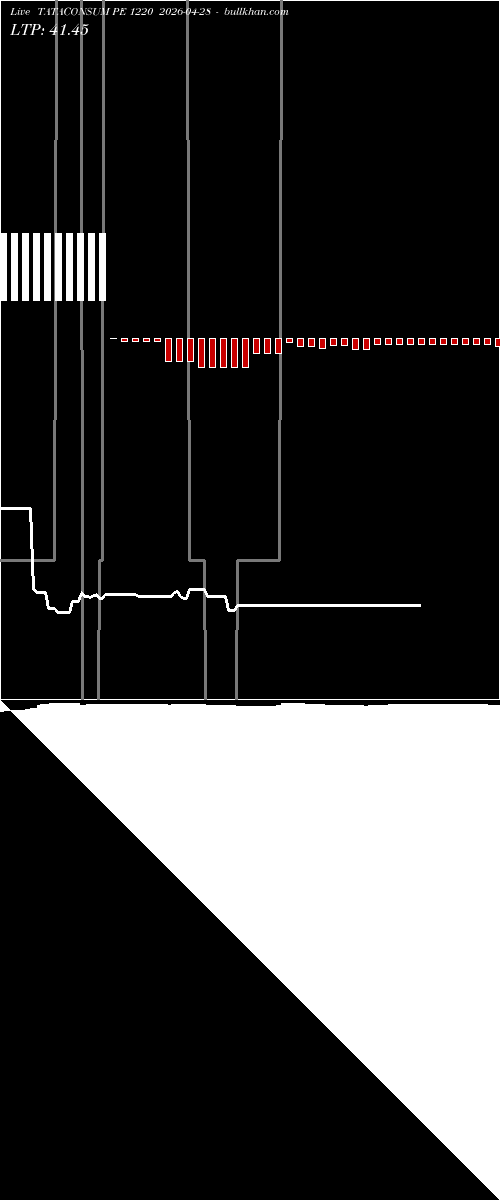  option chart TATACONSUM PE 1220 2026-04-28 