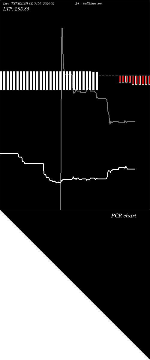  option chart TATAELXSI CE 5150 2026-02-24 