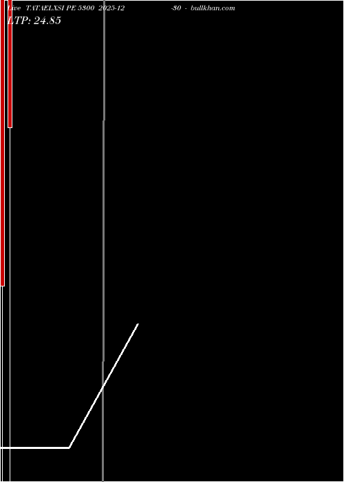  option chart TATAELXSI PE 5300 2025-12-30 
