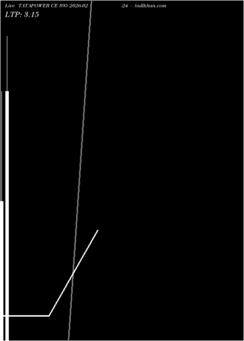  option chart TATAPOWER CE 395 2026-02-24 