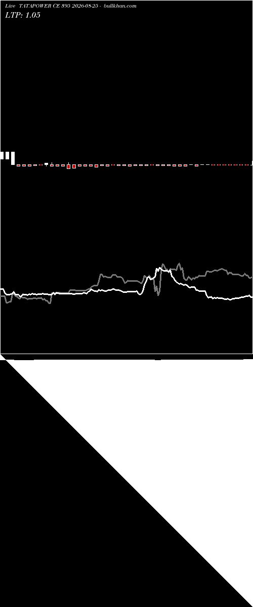  option chart TATAPOWER CE 395 2026-08-25 