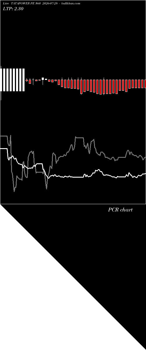  option chart TATAPOWER PE 360 2026-07-28 
