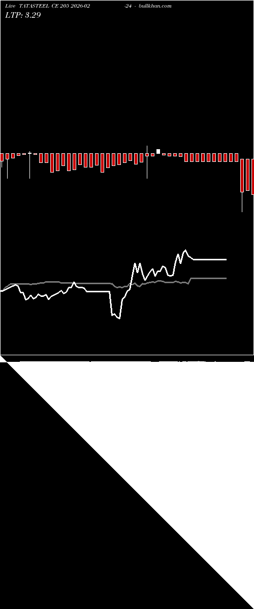 option chart TATASTEEL CE 205 2026-02-24 