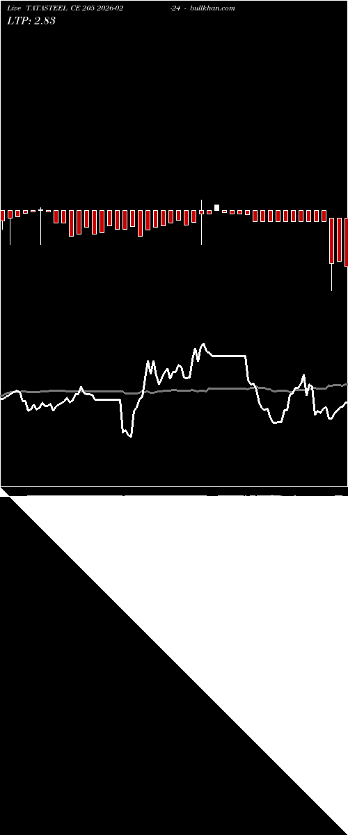  option chart TATASTEEL CE 205 2026-02-24 
