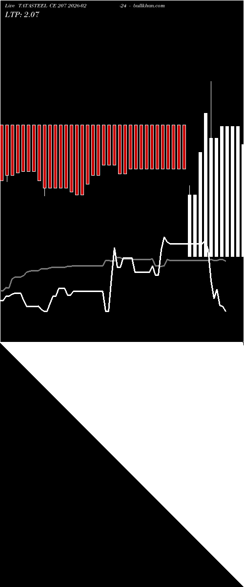  option chart TATASTEEL CE 207 2026-02-24 
