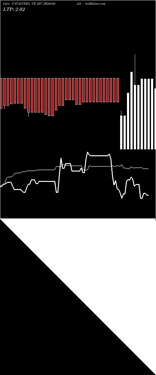 option chart TATASTEEL CE 207 2026-02-24 