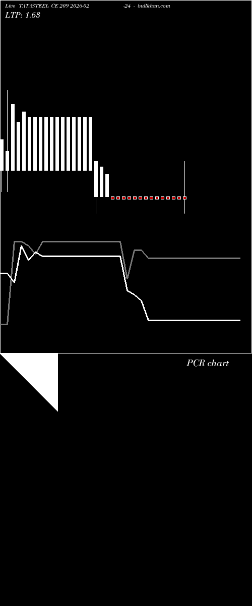  option chart TATASTEEL CE 209 2026-02-24 