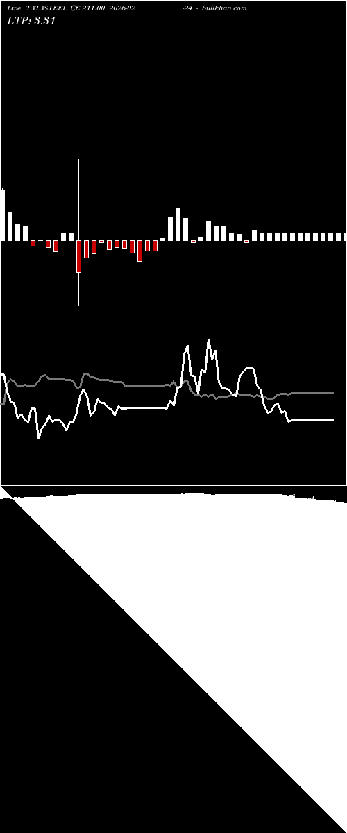  option chart TATASTEEL CE 211.00 2026-02-24 