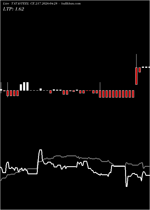  option chart TATASTEEL CE 217 2026-04-28 