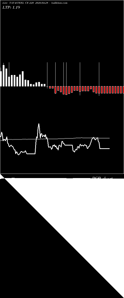 option chart TATASTEEL CE 220 2026-04-28 