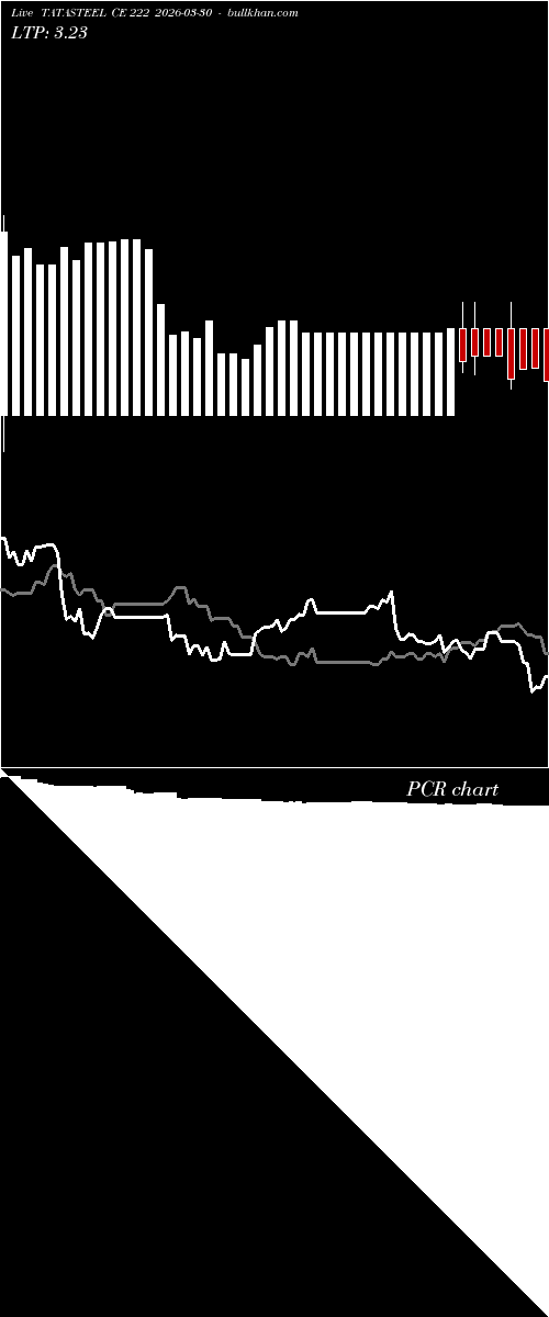  option chart TATASTEEL CE 222 2026-03-30 
