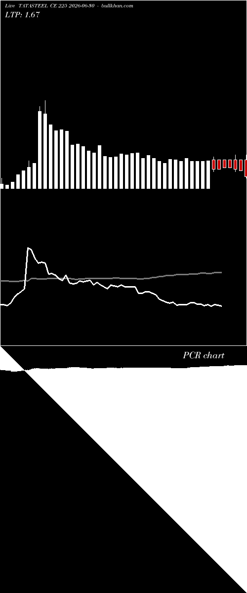  option chart TATASTEEL CE 225 2026-06-30 
