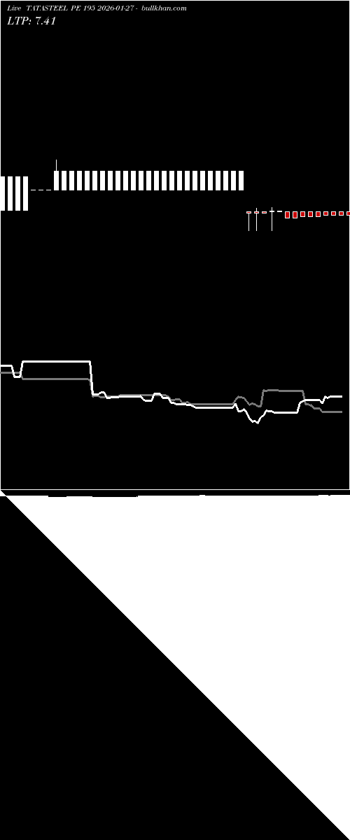  option chart TATASTEEL PE 195 2026-01-27 