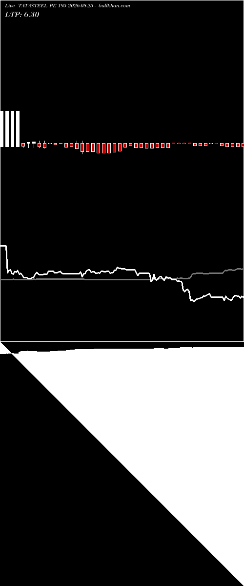  option chart TATASTEEL PE 195 2026-08-25 