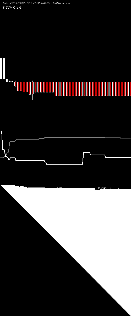  option chart TATASTEEL PE 197 2026-01-27 