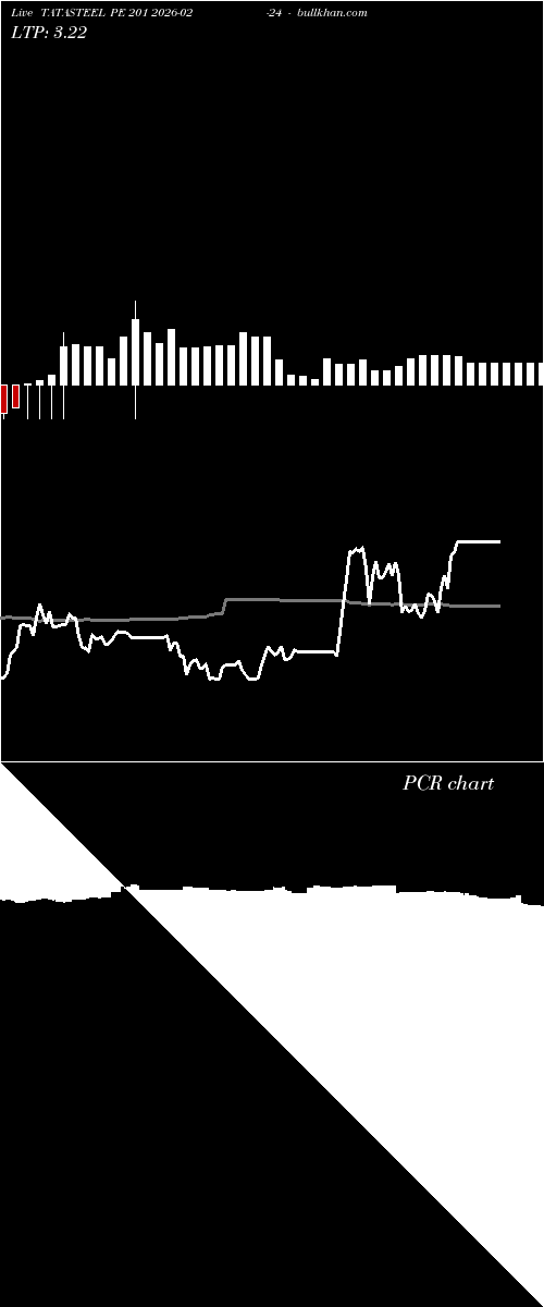  option chart TATASTEEL PE 201 2026-02-24 
