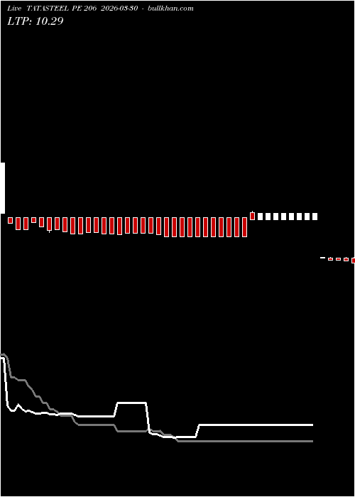  option chart TATASTEEL PE 206 2026-03-30 