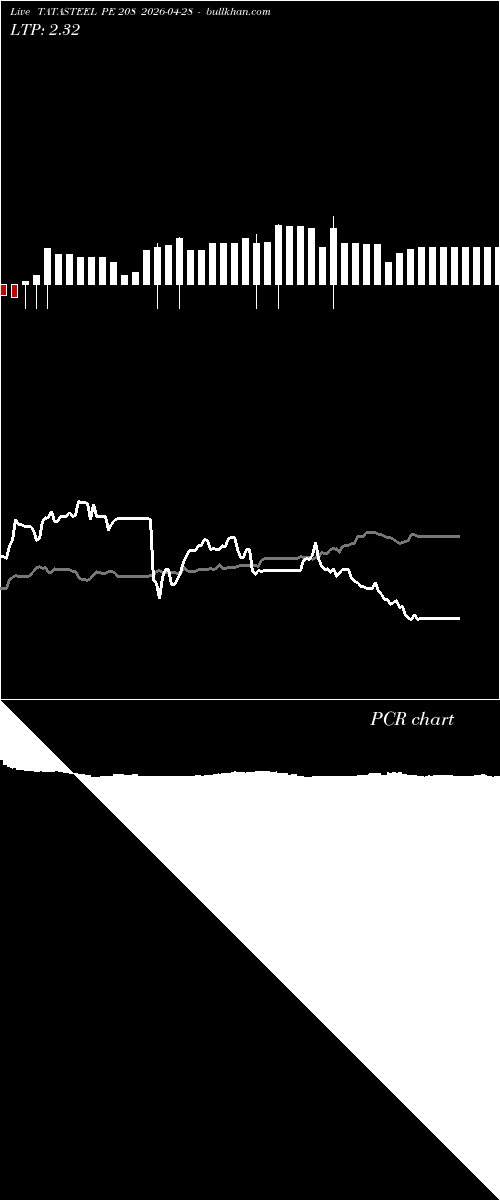  option chart TATASTEEL PE 208 2026-04-28 