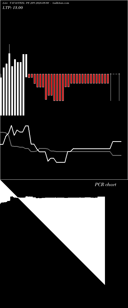  option chart TATASTEEL PE 209 2026-03-30 