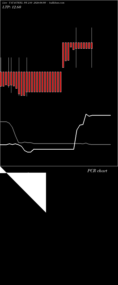  option chart TATASTEEL PE 210 2026-06-30 