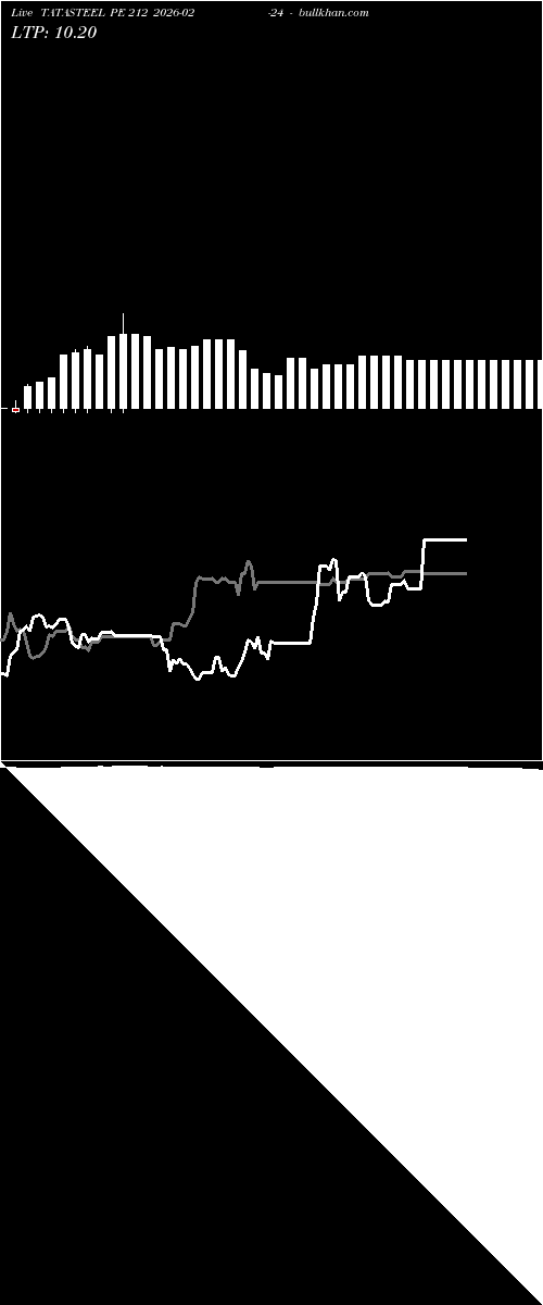  option chart TATASTEEL PE 212 2026-02-24 