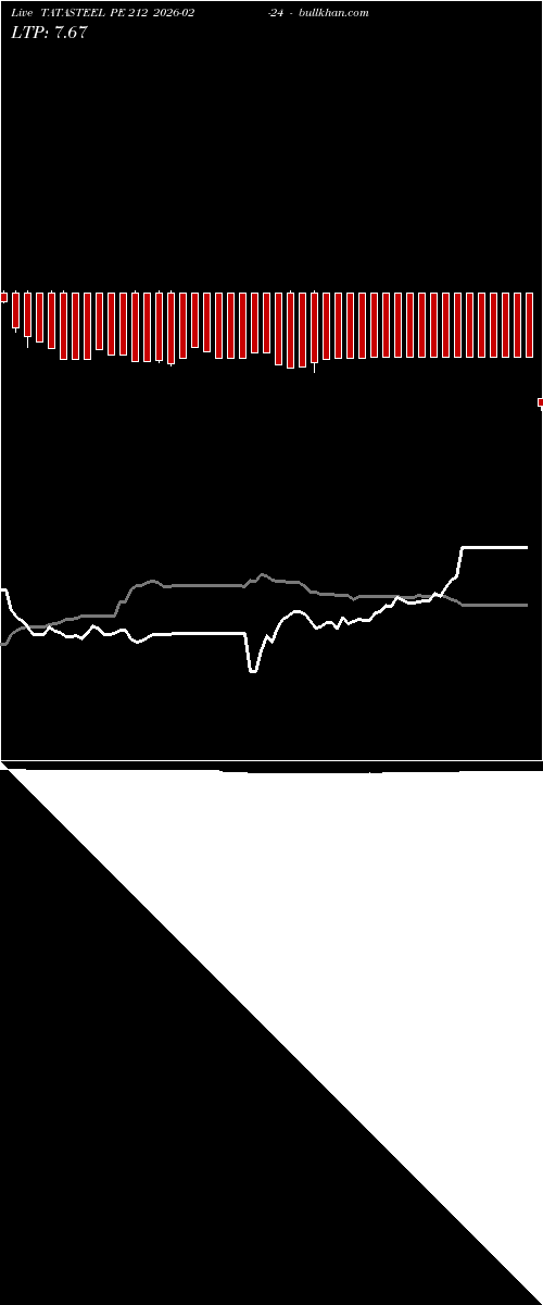  option chart TATASTEEL PE 212 2026-02-24 