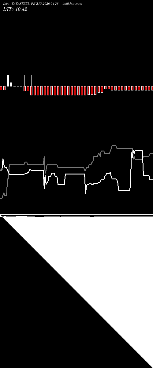  option chart TATASTEEL PE 215 2026-04-28 