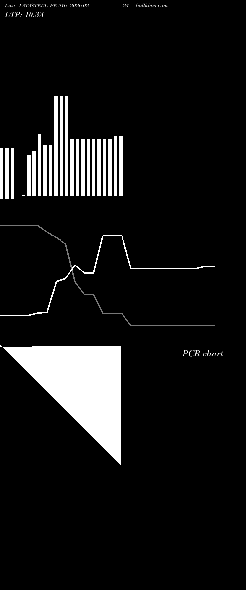  option chart TATASTEEL PE 216 2026-02-24 