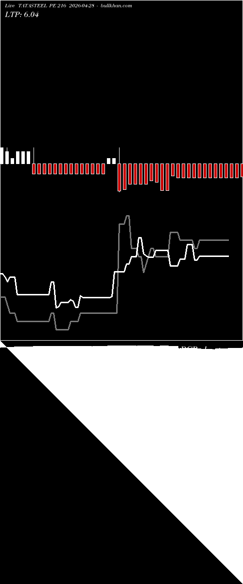  option chart TATASTEEL PE 216 2026-04-28 