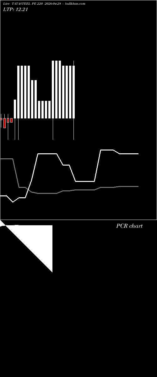 option chart TATASTEEL PE 220 2026-04-28 