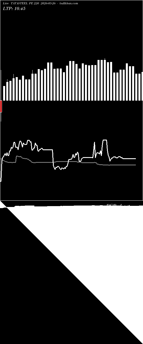 option chart TATASTEEL PE 220 2026-05-26 