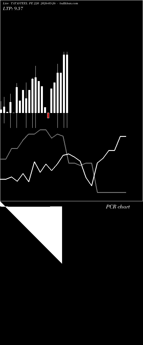  option chart TATASTEEL PE 220 2026-05-26 