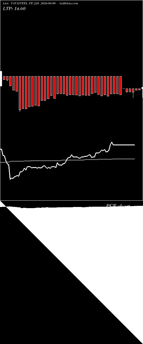  option chart TATASTEEL PE 220 2026-06-30 