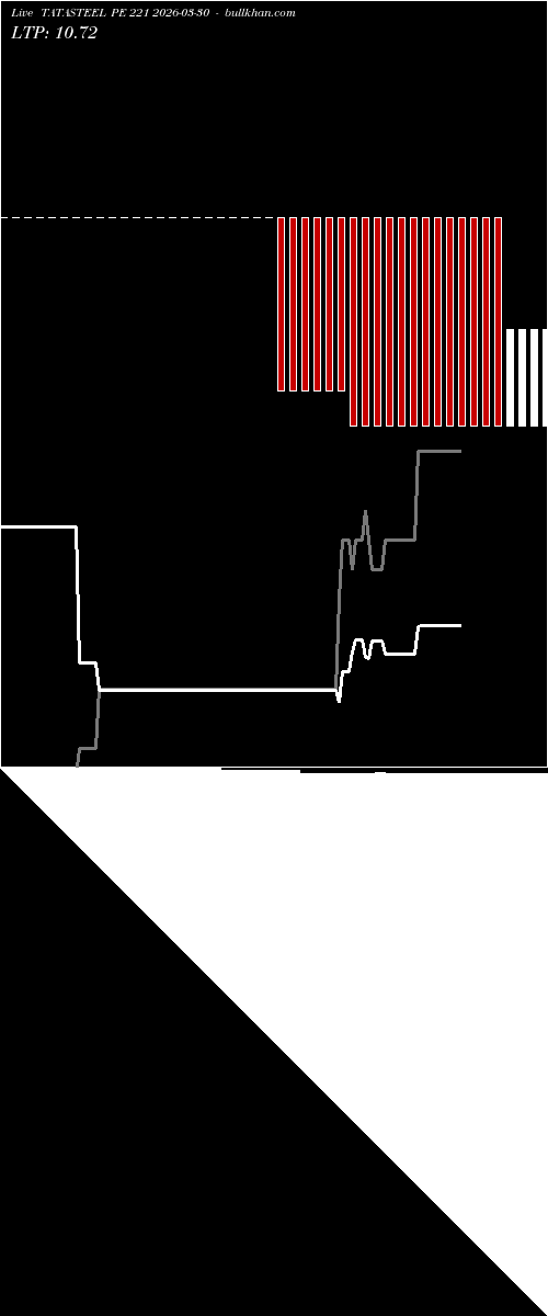  option chart TATASTEEL PE 221 2026-03-30 