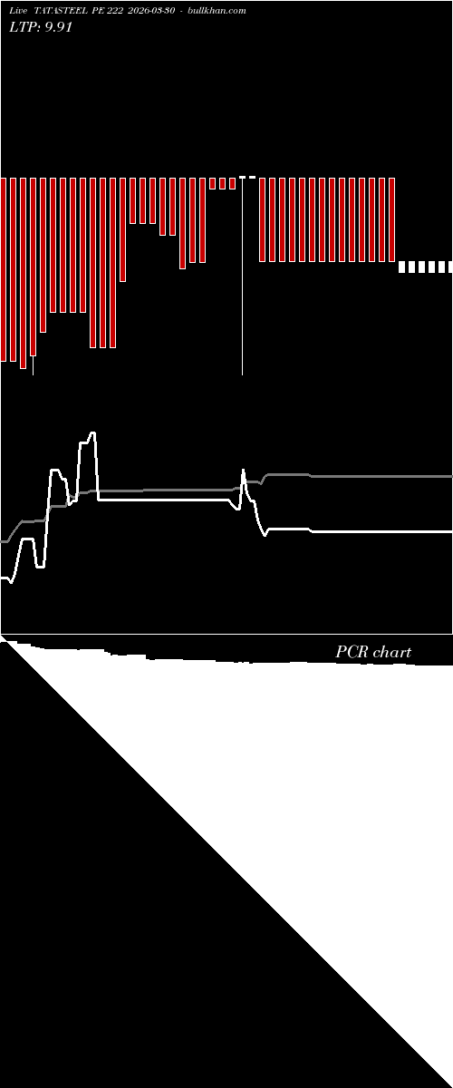  option chart TATASTEEL PE 222 2026-03-30 