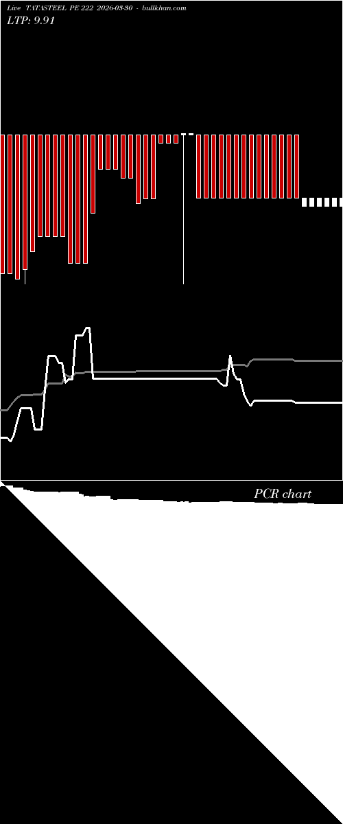  option chart TATASTEEL PE 222 2026-03-30 