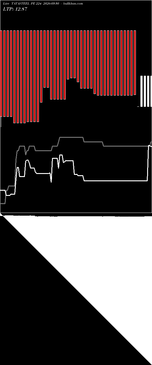  option chart TATASTEEL PE 224 2026-03-30 