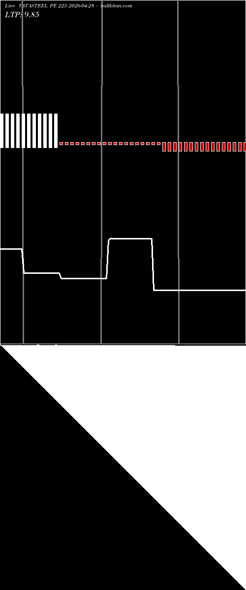  option chart TATASTEEL PE 225 2026-04-28 