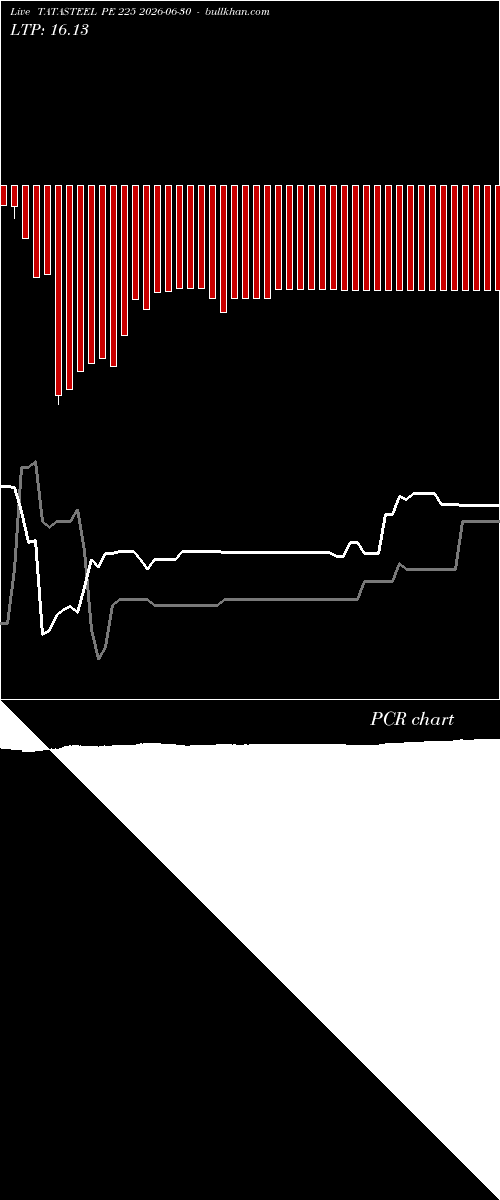  option chart TATASTEEL PE 225 2026-06-30 