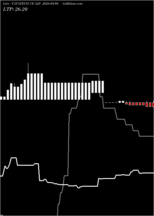  option chart TATATECH CE 520 2026-03-30 