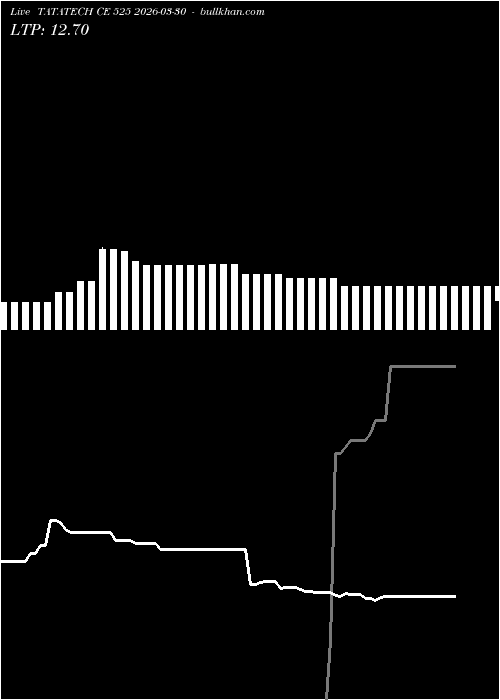  option chart TATATECH CE 525 2026-03-30 
