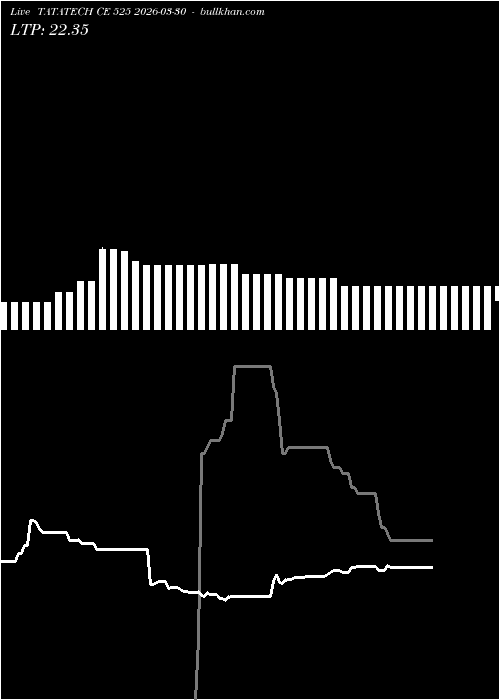  option chart TATATECH CE 525 2026-03-30 