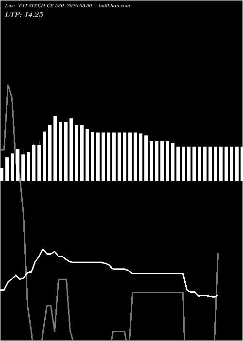  option chart TATATECH CE 530 2026-03-30 