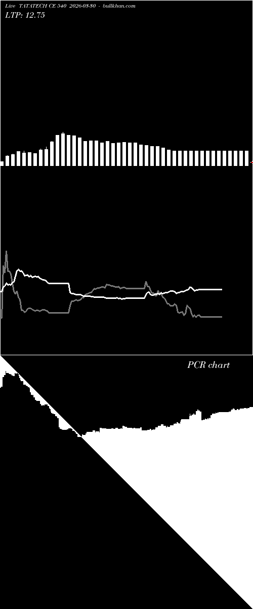  option chart TATATECH CE 540 2026-03-30 